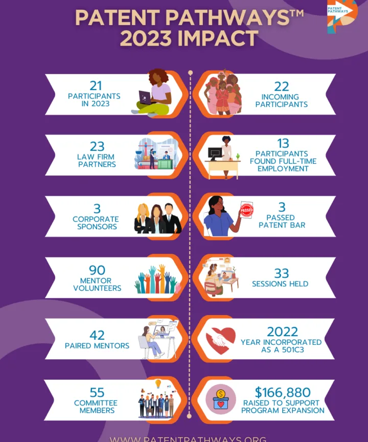 Celebrating Progress: The 2023 Impact of Patent Pathways®